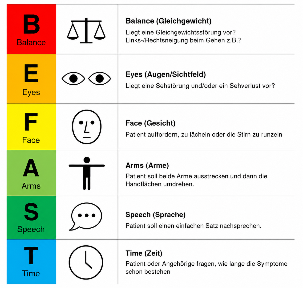BEFAST: Balance Gleichgewicht, Eyes Sehen, Face Gesicht, Arms Arme, Speech Sprache und Time Zeitpunkt des Symptombeginns